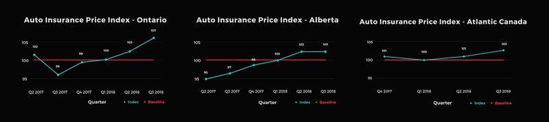 Report: Auto Insurance Rates Rise in Ontario, Alberta and Atlantic Canada (CNW Group/LowestRates.ca)
