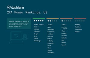 Dashlane Research Finds Majority of Two-Factor Authentication Offerings Fall Short