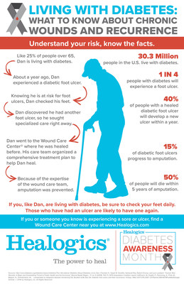 Living with diabetes: What to know about chronic wounds and recurrence