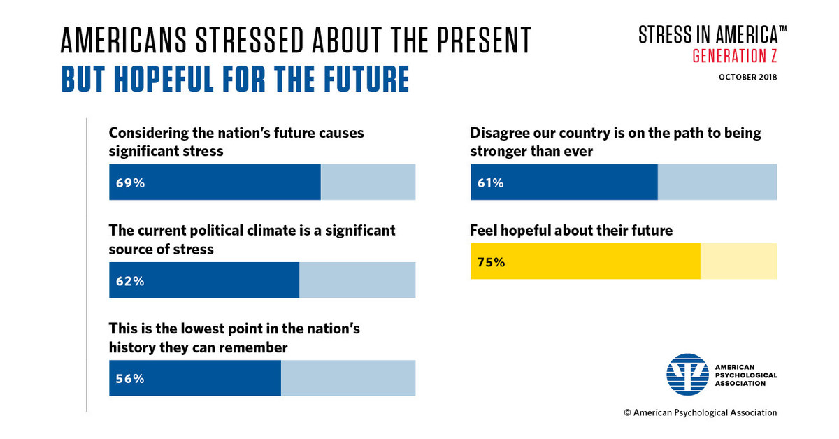 APA Stress in America™ Survey Generation Z Stressed About Issues in