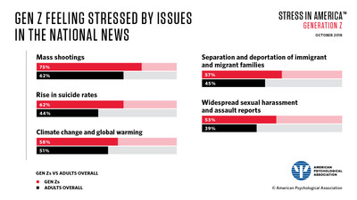 APA Stress In America™ Survey: Generation Z Stressed About Issues In ...