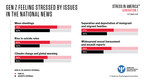 APA Stress in America™ Survey: Generation Z Stressed About Issues in the News but Least Likely to Vote