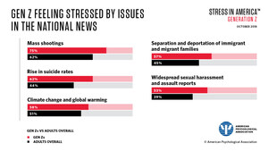 APA Stress in America™ Survey: Generation Z Stressed About Issues in the News but Least Likely to Vote