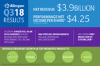 Allergan Reports Third Quarter 2018 Results Including GAAP Net Revenues of $3.9 Billion