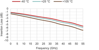 The pSemi PE43508 features low insertion loss across a wide frequency and temperature range. The pSemi PE43508 features low insertion loss across a wide frequency and temperature range.