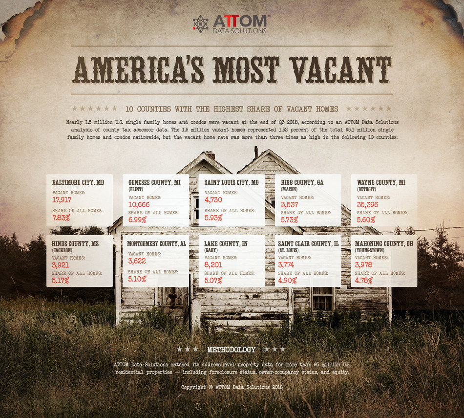 America’s Most Vacant: Nearly 1.5 million U.S. single family homes and condos were vacant at the end of Q3 2018