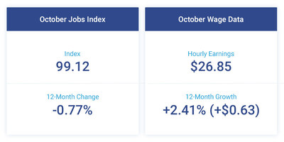 The Paychex | IHS Markit Small Business Employment Watch data for October again reflects the tight labor market with a dip in job growth and uptick in wages.