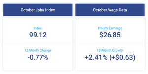 Hourly Wages Rise Moderately as Job Growth Declines Slightly in October