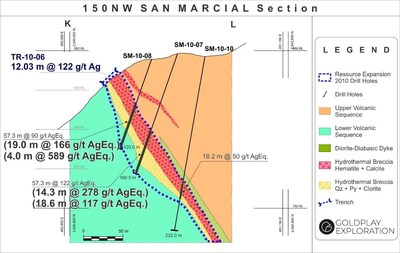 Figure 3: San Marcial Cross Section K-L (CNW Group/Goldplay Exploration Ltd)