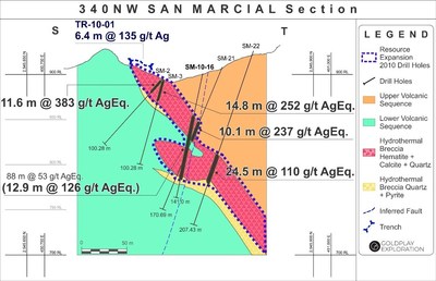 Figure 6: San Marcial Cross Section S-T (CNW Group/Goldplay Exploration Ltd)