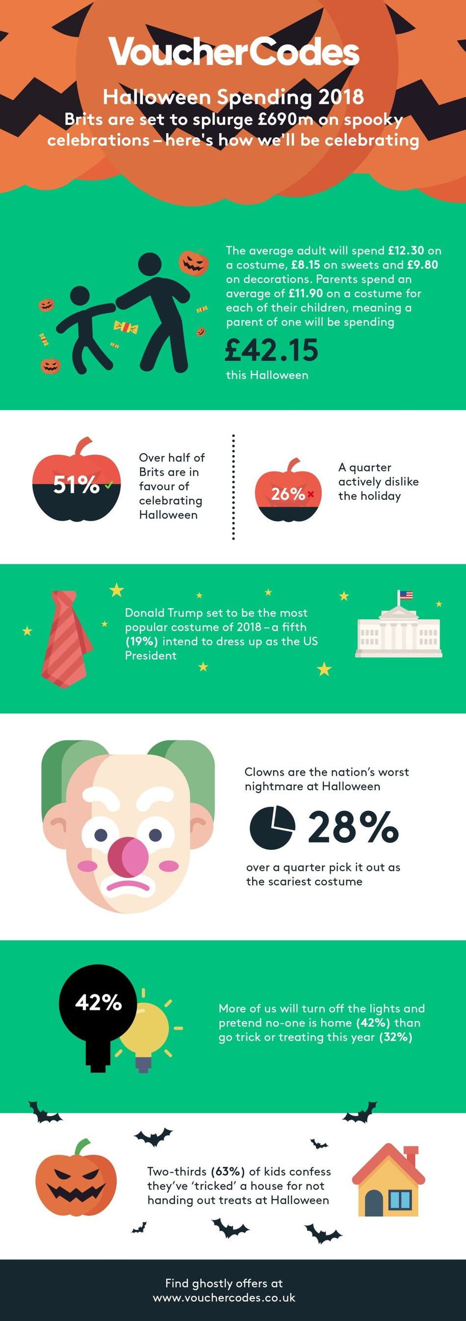 Brits Vote to Remain With Halloween The UK Will Spend Over £690m