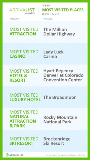 Arrivalist Reveals ArrivaLIST: Most Visited Places in Colorado