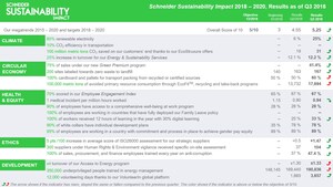 Schneider Sustainability Impact 2018-2020 has exceeded its target score of 5/10 for 2018, achieving 5.25/10 in the third quarter of the year