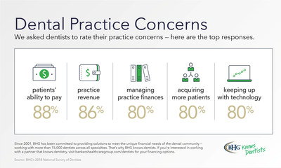 BHG’s National Survey of Dentists reveals the most widespread concerns among dentists. To learn more about how BHG works with dentists, please visit www.bankershealthcaregroup.com/dentists.