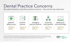 Dentists Most Concerned about Patients' Ability to Pay, According to National Survey from Bankers Healthcare Group