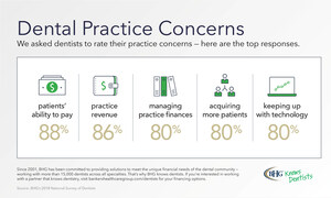 Dentists Most Concerned about Patients' Ability to Pay, According to National Survey from Bankers Healthcare Group