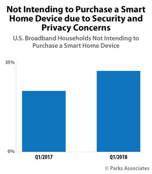 Parks Associates: 32% of U.S. Broadband Households Will Not Purchase a Smart Home Device Due to Security and Privacy Concerns