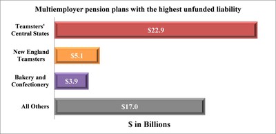 Cheiron study finds three multiemployer pension plans account for most of the unfunded liability of all failing plans