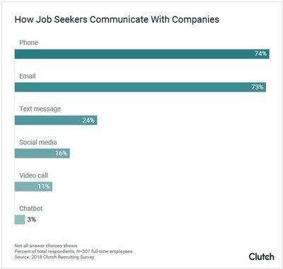 Job seekers are most likely to communicate with companies via phone, email, or text message, new survey from Clutch finds.