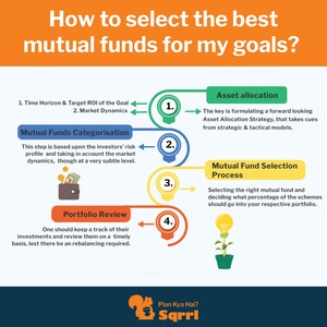Sqrrl की ओर से निवेशकों को सही प्रकार से म्युचुअल फंड चुनने की सलाह