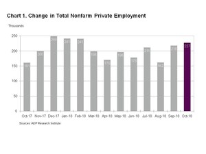 ADP National Employment Report: Private Sector Employment Increased by 227,000 Jobs in October