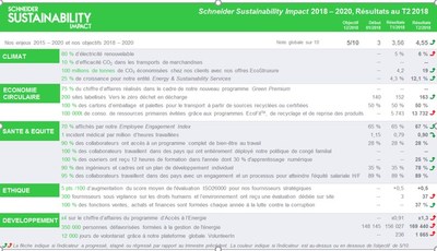 Schneider Sustainability Impact 2018 - 2020, Rsultats au T3 2018 (Groupe CNW/Schneider Electric)