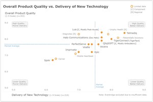 Telmediq Rated Top KLAS Secure Communication Vendor for Product Quality and Delivering Promised Technology