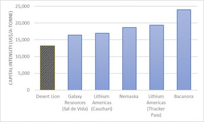 Figure 2: Capital Intensity (US$/A-Tonne) for Integrated Lithium Carbonate Plants (CNW Group/Desert Lion Energy)