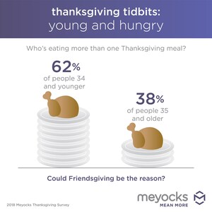 More turkeys needed?