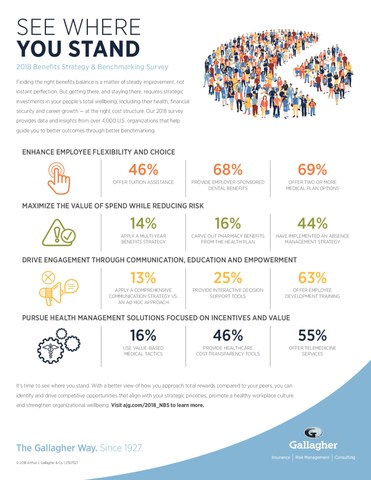 More than 4,200 employers participated in Gallagher’s 2018 Benefits Strategy & Benchmarking Survey, making it one of the largest studies of its kind. Gallagher experts used the data to uncover the latest benefits and compensation trends that employers are using to attract and retain talent.