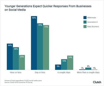 Millennials expect more from businesses: 44% hope businesses respond to comments on social media in an hour or less.