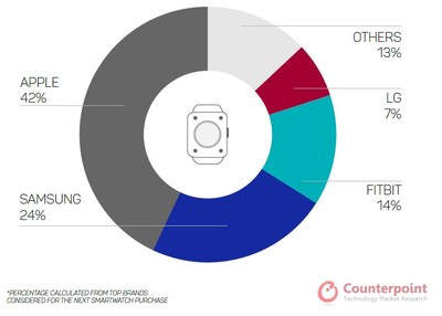 Exhibit 1: The Most Preferred Smartwatch Brand For Consumers Next Purchase, Source: Counterpoint Research - Consumer Lens