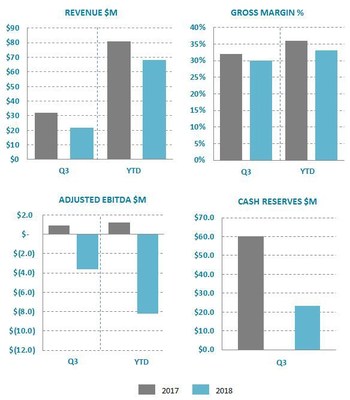 Ballard Q3 2018 Results (CNW Group/Ballard Power Systems Inc.)