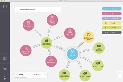 Neo4j secures $80 million in Series E funding, visualized using graph technology in Neo4j Bloom.