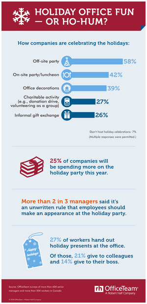Most Canadian Employers are Hosting Holiday Parties this Year, and Workers Should Probably Attend