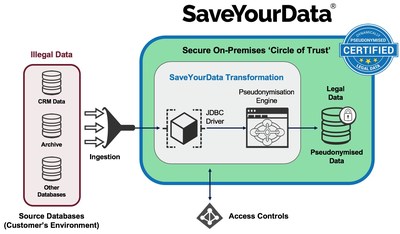 Anonos SaveYourData GDPR Certified Technology - To Avoid Deleting Data under GDPR!