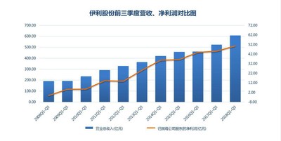 China's largest dairy producer, Inner Mongolia Yili Industrial Group Co Ltd, posted a 16.88 percent year-on-year increase in revenues for the first nine months of this year, according to a financial report released by the company, on Oct 30.