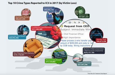 The FBI's Internet Crime Complaint Center (IC3) last year received complaints from 300,00 victims scammed of $1.4 billion. NYU Tandon and Agari researchers developed a visualization tool that allows police to quickly identify the scammers' identities.