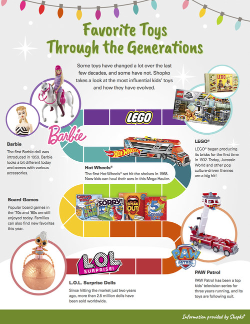 While toys have modernized over the years, there are brands that have and will continuously bring smiles to kids for decades to come, along with newcomers that offer kids different ways to express their unique imagination. All of Shopko’s available toys can be viewed online at www.shopko.com/toys.