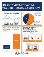 NACHA Reports Strong ACH Volume Growth of Nearly 7 Percent in Q3 2018