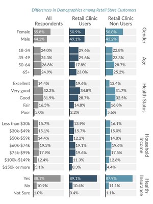 Differences in Demographics among Retail Store Customers