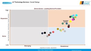 Persistent Systems' IoT Leadership Recognized Once Again in Zinnov Zones 2018 - IoT Technology &amp; Services Report