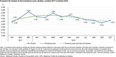 Évolution de l’emploi et de la tendance-cycle, Québec, octobre 2017 à octobre 2018 (Groupe CNW/Institut de la statistique du Québec)