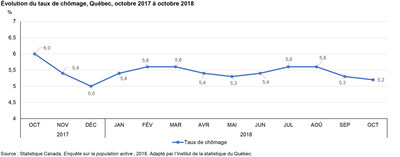 volution du taux de chmage, Qubec, octobre 2017  octobre 2018 (Groupe CNW/Institut de la statistique du Qubec)