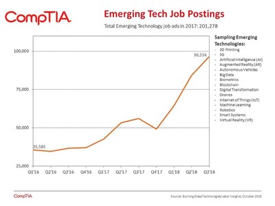 U.S. companies have advertised for more than 282,000 positions in emerging technologies year-to-date, an increase of 65 percent over the same period in 2017. Within specific emerging tech categories, jobs in blockchain, artificial intelligence, machine learning, and big data led the way.