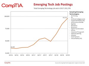 Strong Tech Hiring Across the U.S. Economy in October, CompTIA Analysis Finds