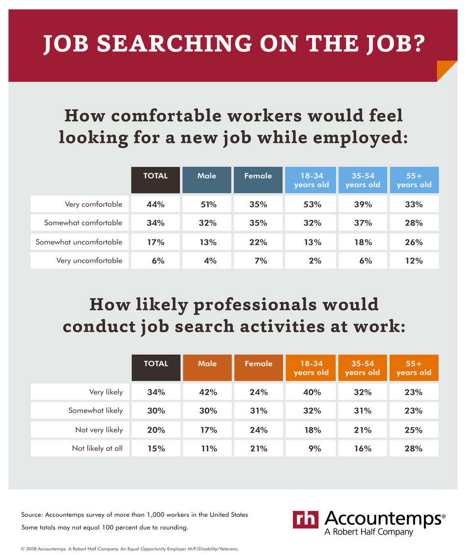 Job searching on the job?