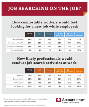 Survey: Majority Of Workers Comfortable Looking For New Job While Employed