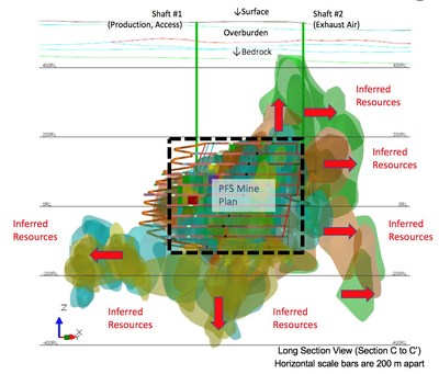 Figure 1 – Arrow Mine Plan in relation to Inferred Resources (Long Section); Note: Red Arrows reference Inferred Resources not included in the PFS mine plan. (CNW Group/NexGen Energy Ltd.)