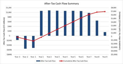 Figure 2 – Arrow Undiscounted Cumulative After-Tax Cash Flow (CNW Group/NexGen Energy Ltd.)